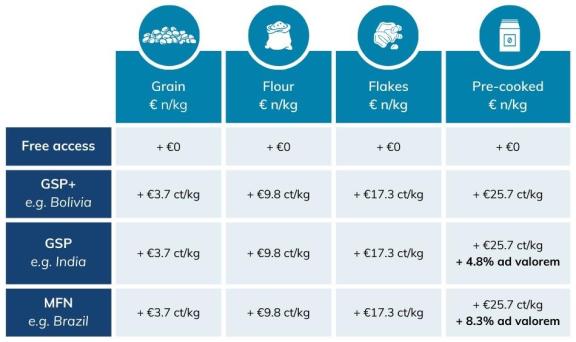 Import duties for grain, flour, flakes and pre-cooked ancient grains under the EU’s several tariff schemes 