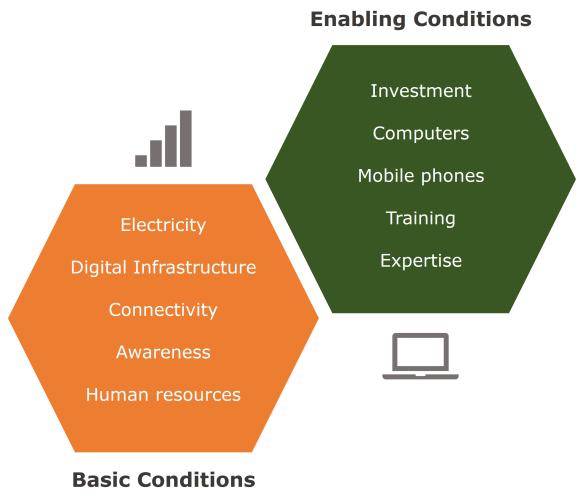 Figure 6: Conditions for adoption of digitalisation