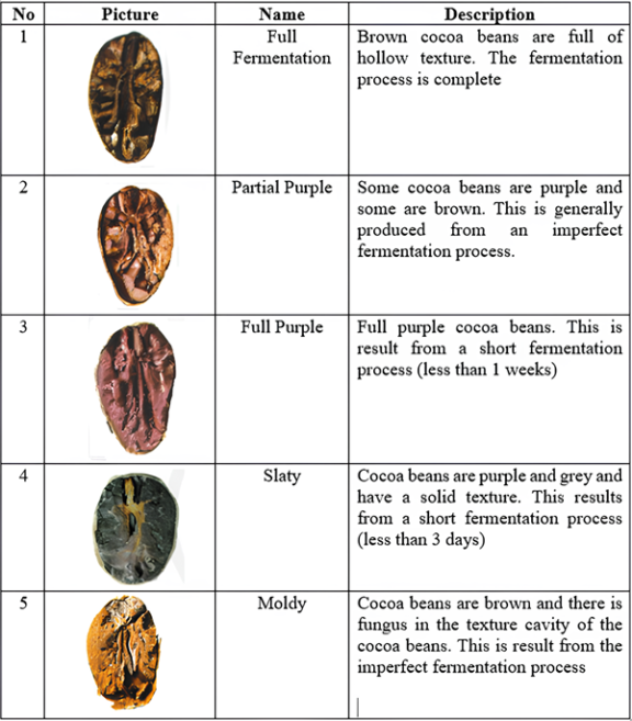 Cocoa cut test chart
