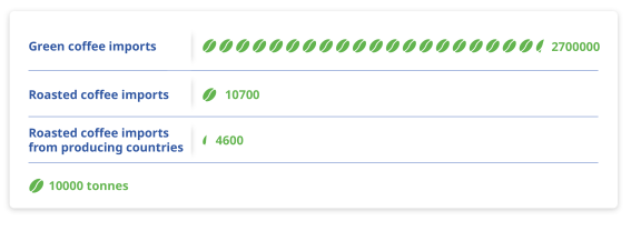 Imports of green coffee