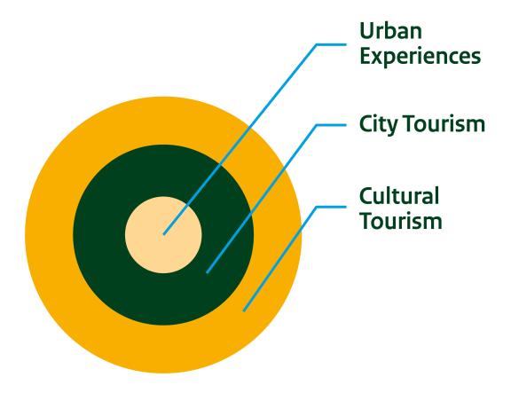 Urban Experiences relative to City Tourism and Cultural Tourism