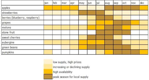 Indicative seasonal calendar 