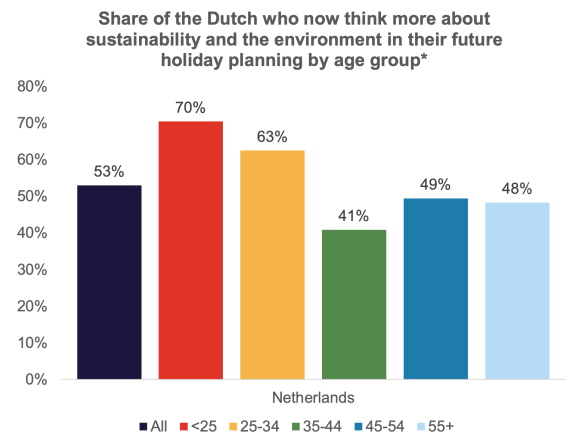 Dutch travellers are sustainably minded