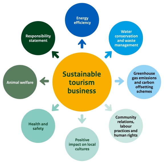 Eight elements of a sustainable tourism business