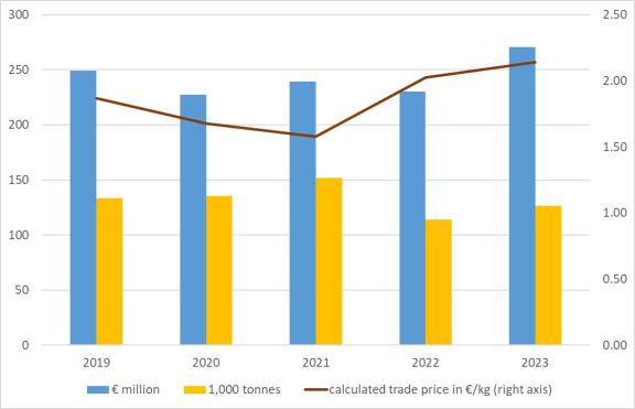 European import of sesame seeds from non-European origins