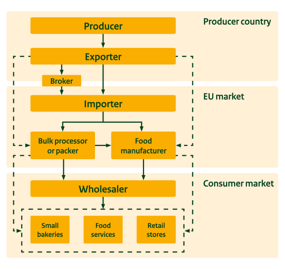 Sesame seed supply chain 