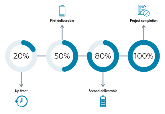 Example of payment by instalment in the Software Development Life Cycle