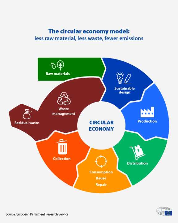 A circular economy