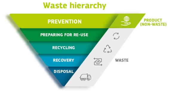  Order of preference for managing and disposing of waste