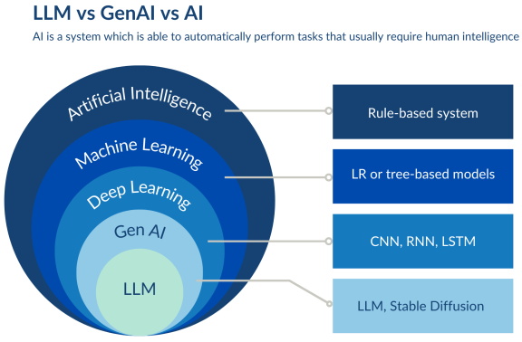 Generative AI vs General AI V2