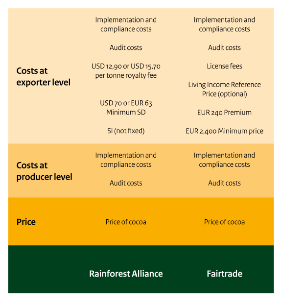 Figure 8: the costs that contribute to the price of Rainforest Alliance and Fairtrade certified cocoa for exporters