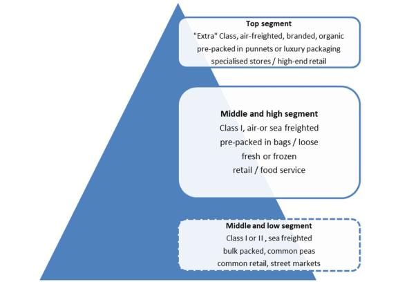Figure 4: European market segments for fresh peas