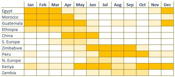 Indicative supply calendar for fresh peas (sugar snaps and mangetout) to Europe