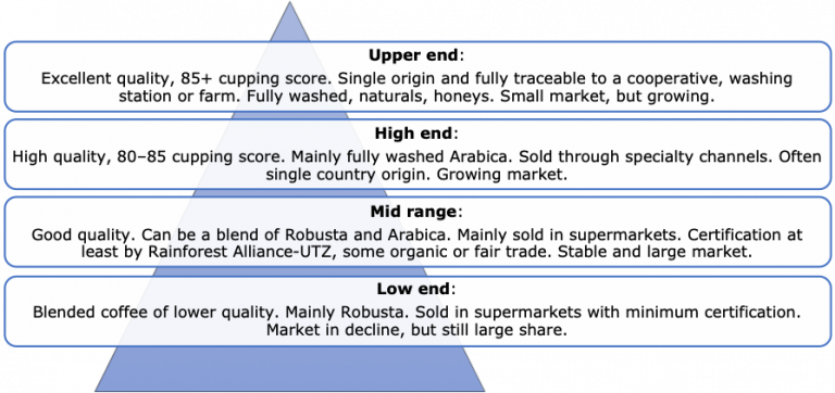 Coffee end market segmentation by quality