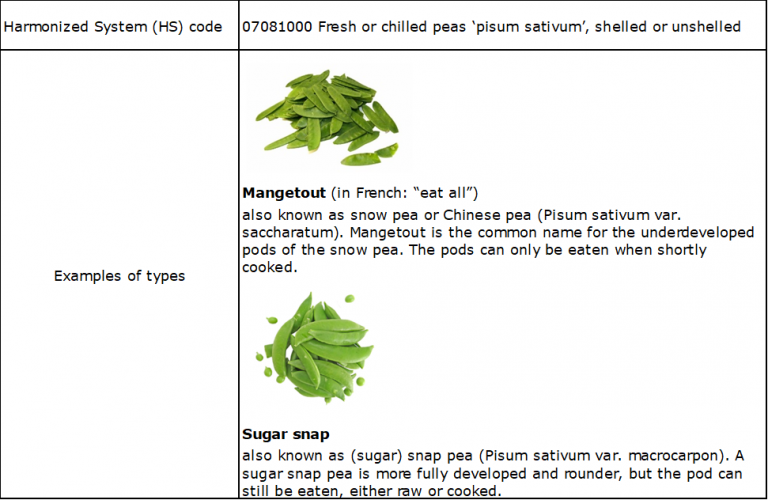 Types and HS code for the main imported fresh peas