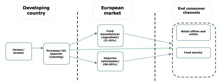 European and EFTA market channels for canned fruits and vegetables