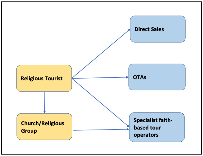 Sales Channels for Religious Tourism Trips