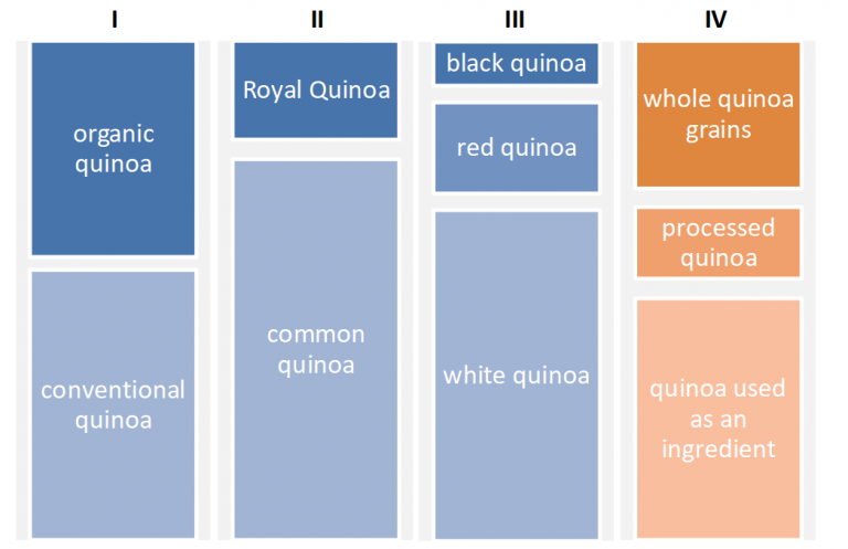 General impression of the European market segments for quinoa