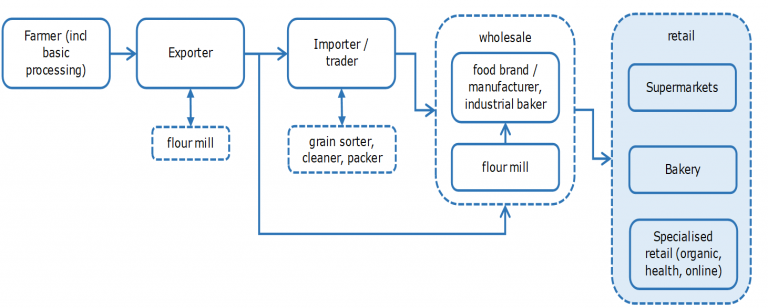 Market channels for teff grains (and flour)