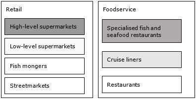 End-market segmentation for lobster