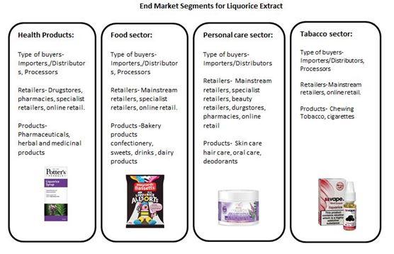 Examples of liquorice extract products 