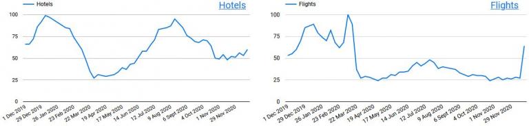 Search terms “hotels” and “flights” in the UK