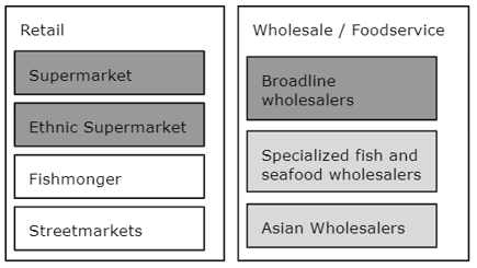End-market segmentation for canned fish 2