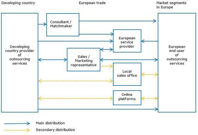 Trade structure for outsourcing (I)IoT services in the European market