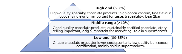 Chocolate market segmentation by quality 