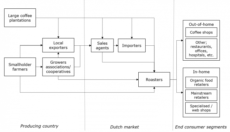 Market channels for green coffee in the Netherlands
