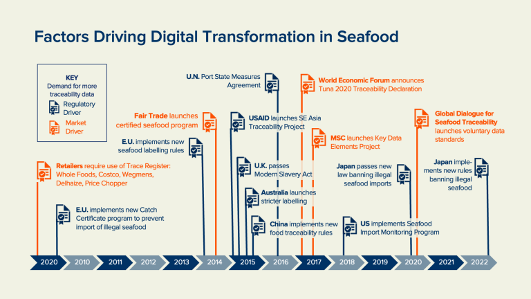 Factors driving digital transformation in Seafood 
