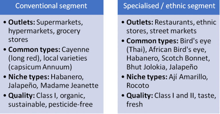 Segments and characteristics for fresh chilli peppers