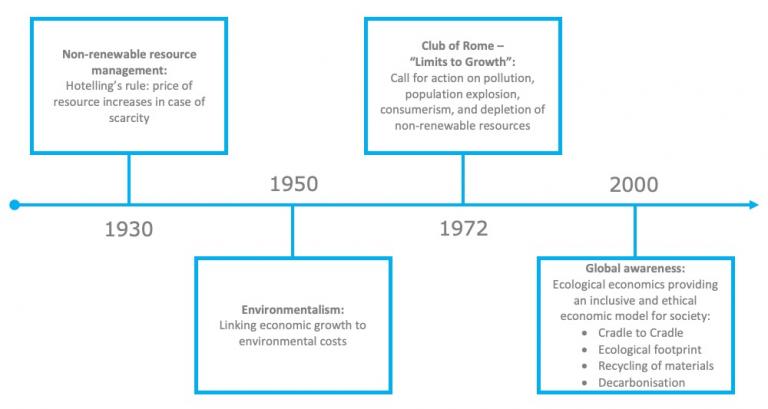 The history of environmental sustainability