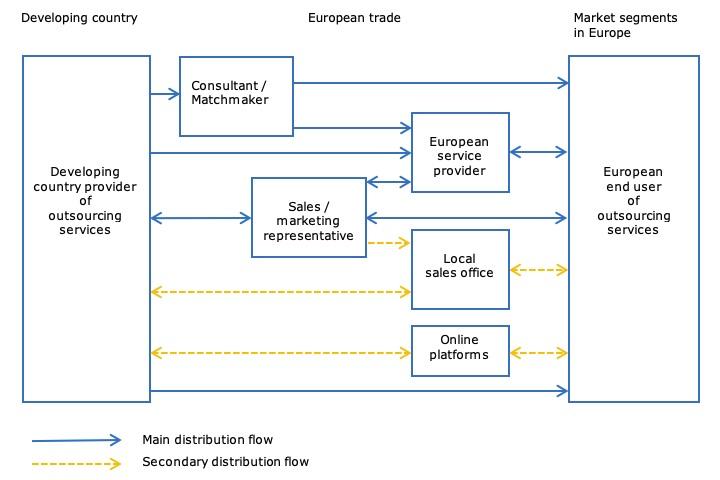 Trade structure for outsourcing retail tech services in the European market