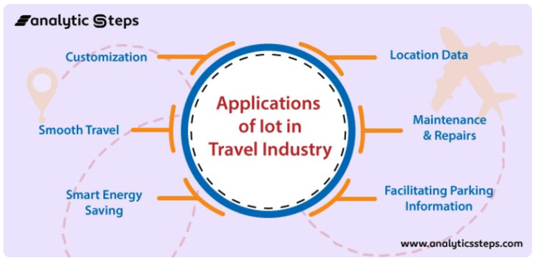 Applications of IoT in the Travel Industry