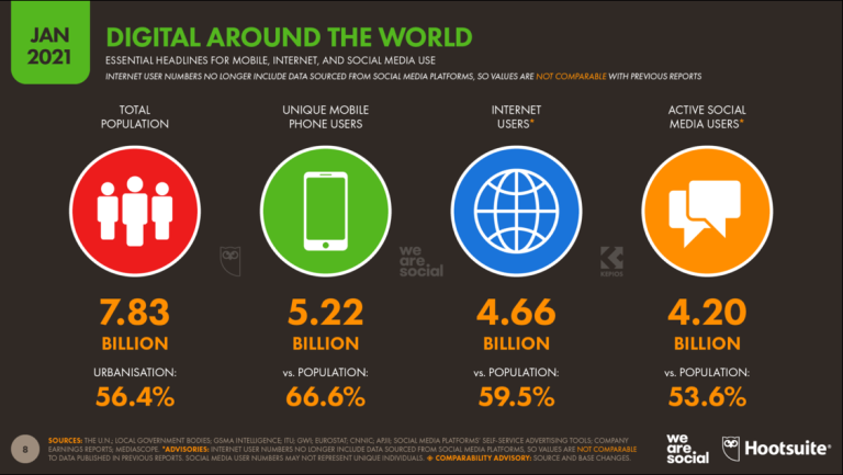 Digital Usage Around the World
