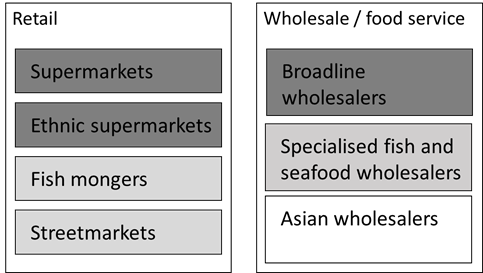 End market segmentation for crab