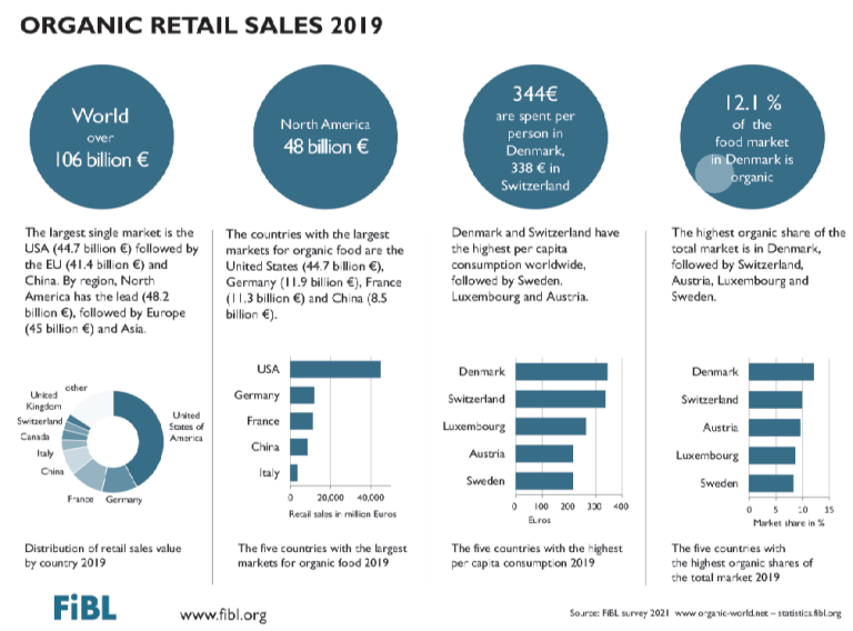 Organic retail sales in 2019