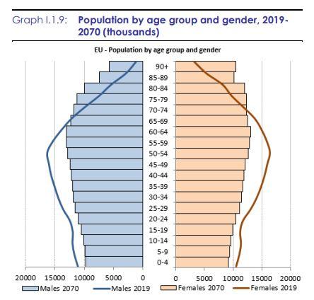 EU Population by age group and gender 2019-2070