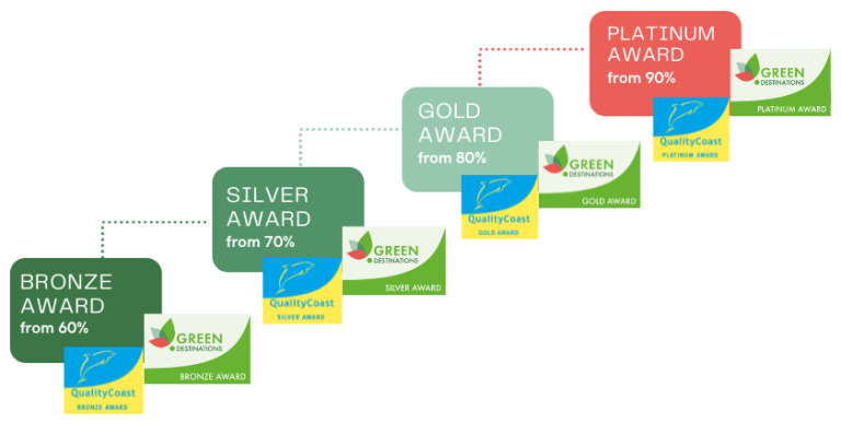 Green Destinations and their multiple award levels