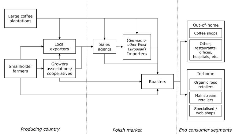Market channels for green coffee in Poland