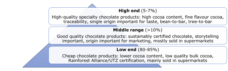 egmentation of the chocolate market based on quality 