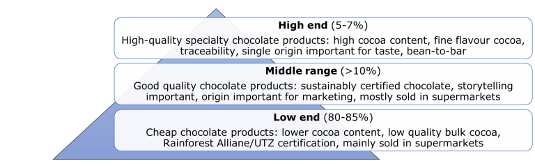 Segmentation of the chocolate market based on quality 