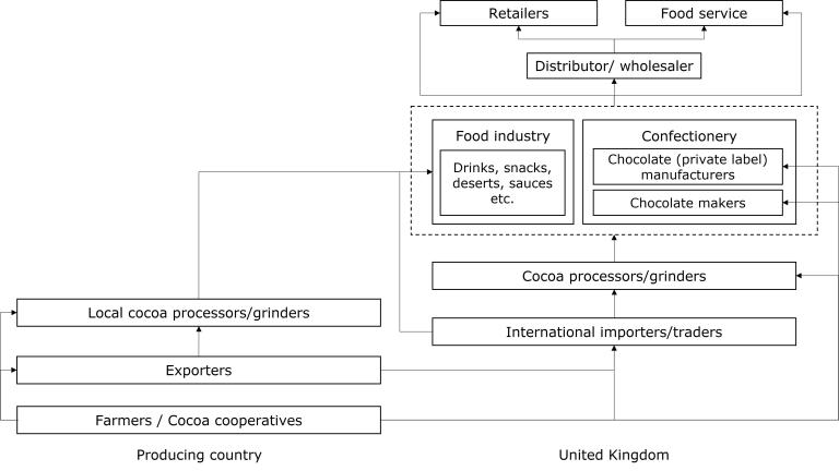 The main channels for export of cocoa to the United Kingdom