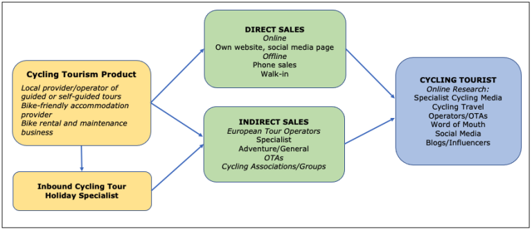 Sales Process of Cycling Tourism Products