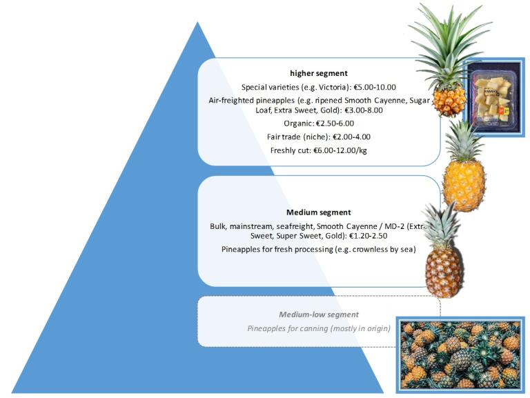 Segmentation and indicative retail prices per pineapples