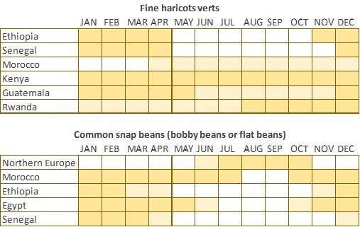 Indicative supply calendar for fresh green beans to Europe