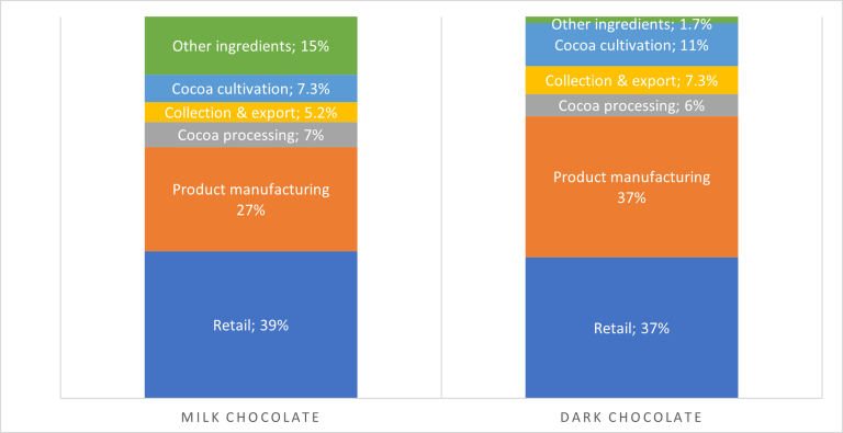 Estimated value distribution per actor in %, for dark and milk chocolate