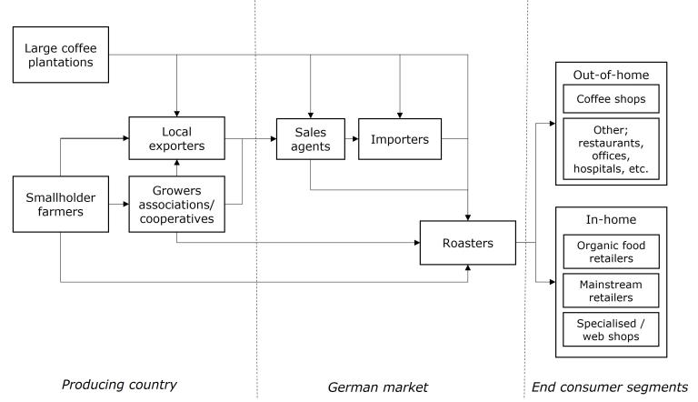 Market channels for green coffee in Germany