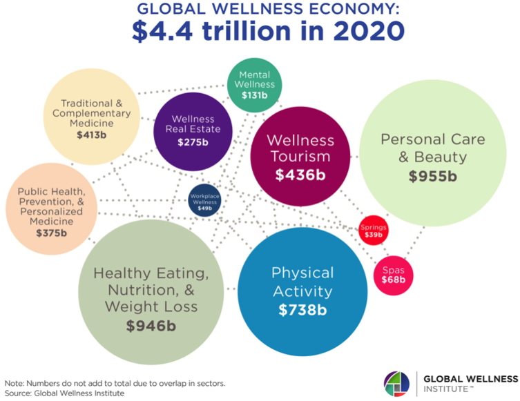 Value of the Global Wellness Economy